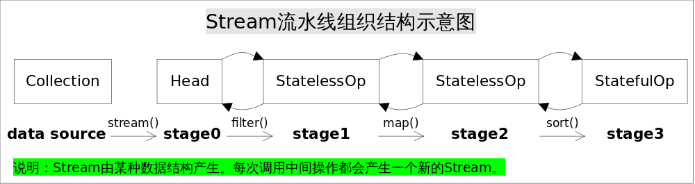 Stream_pipeline_example.png