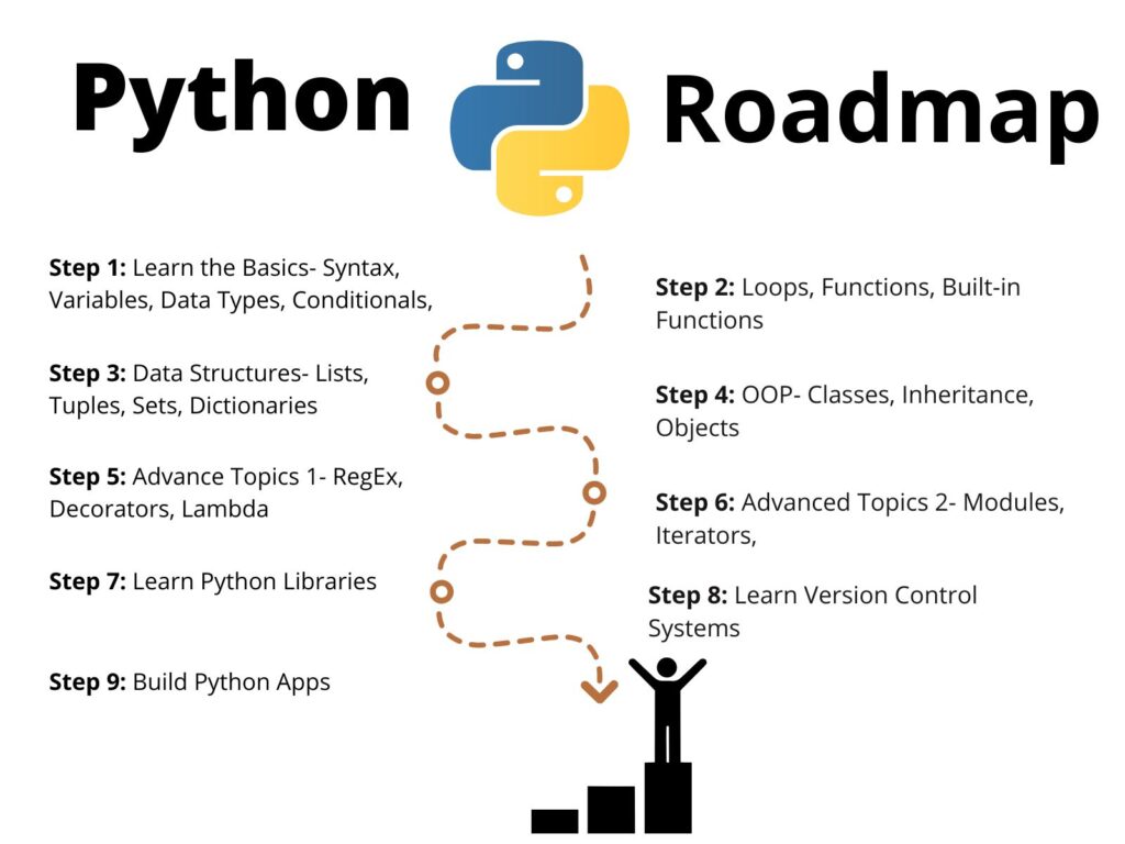 Python-Complete-Roadmap-for-Beginners-1024x768.jpg