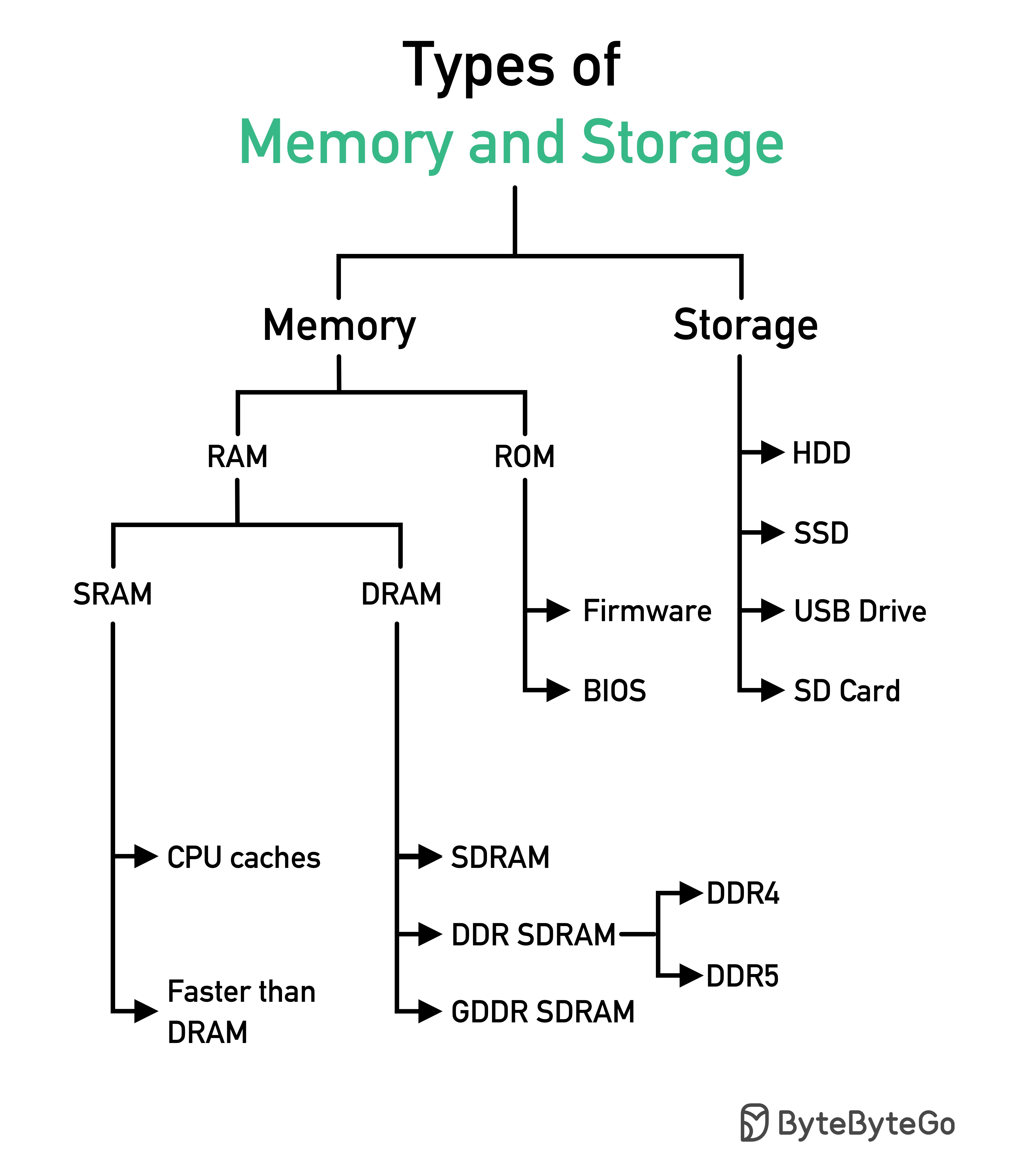 Types_of_Memory_and_Storage.jpeg
