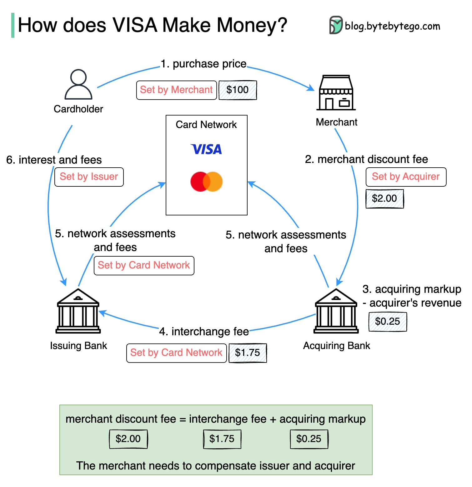 how does visa makes money.jpg