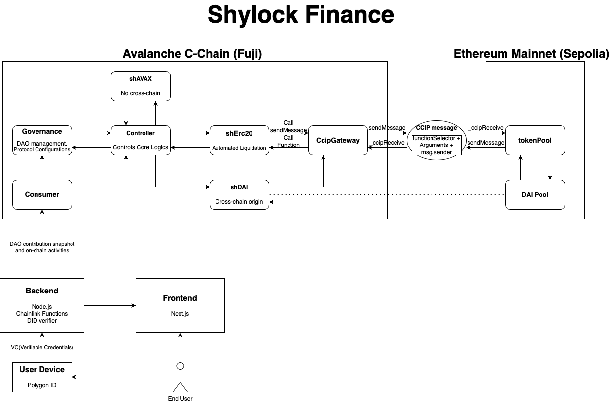 ShylockFinance-Architecture.png