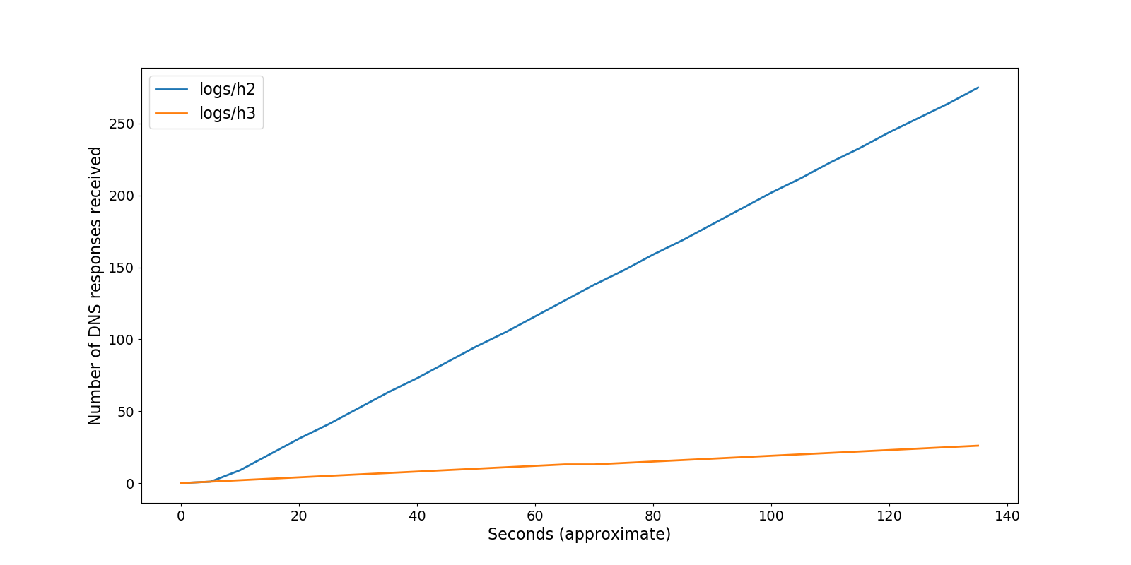 dns_response_rates_before.png