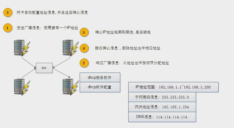 dhcp