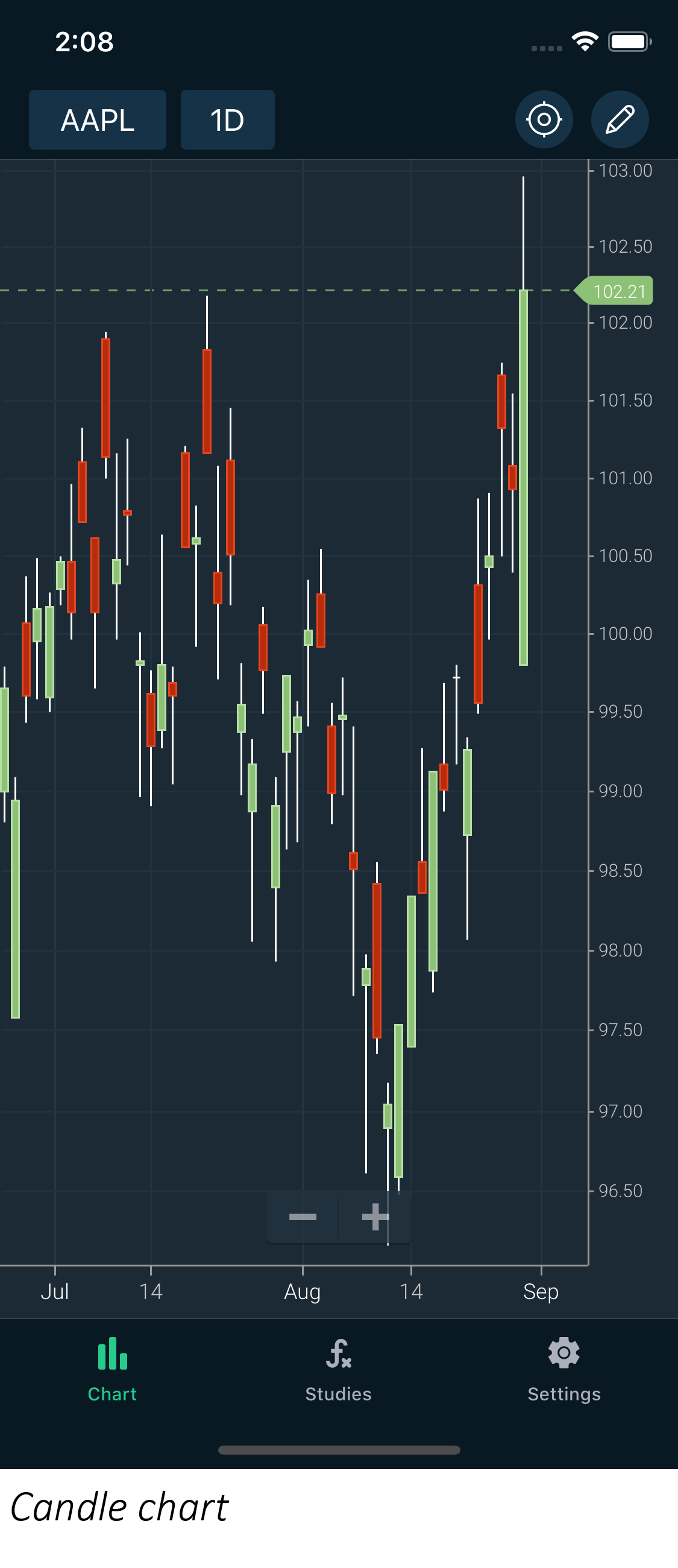 Candle chart
