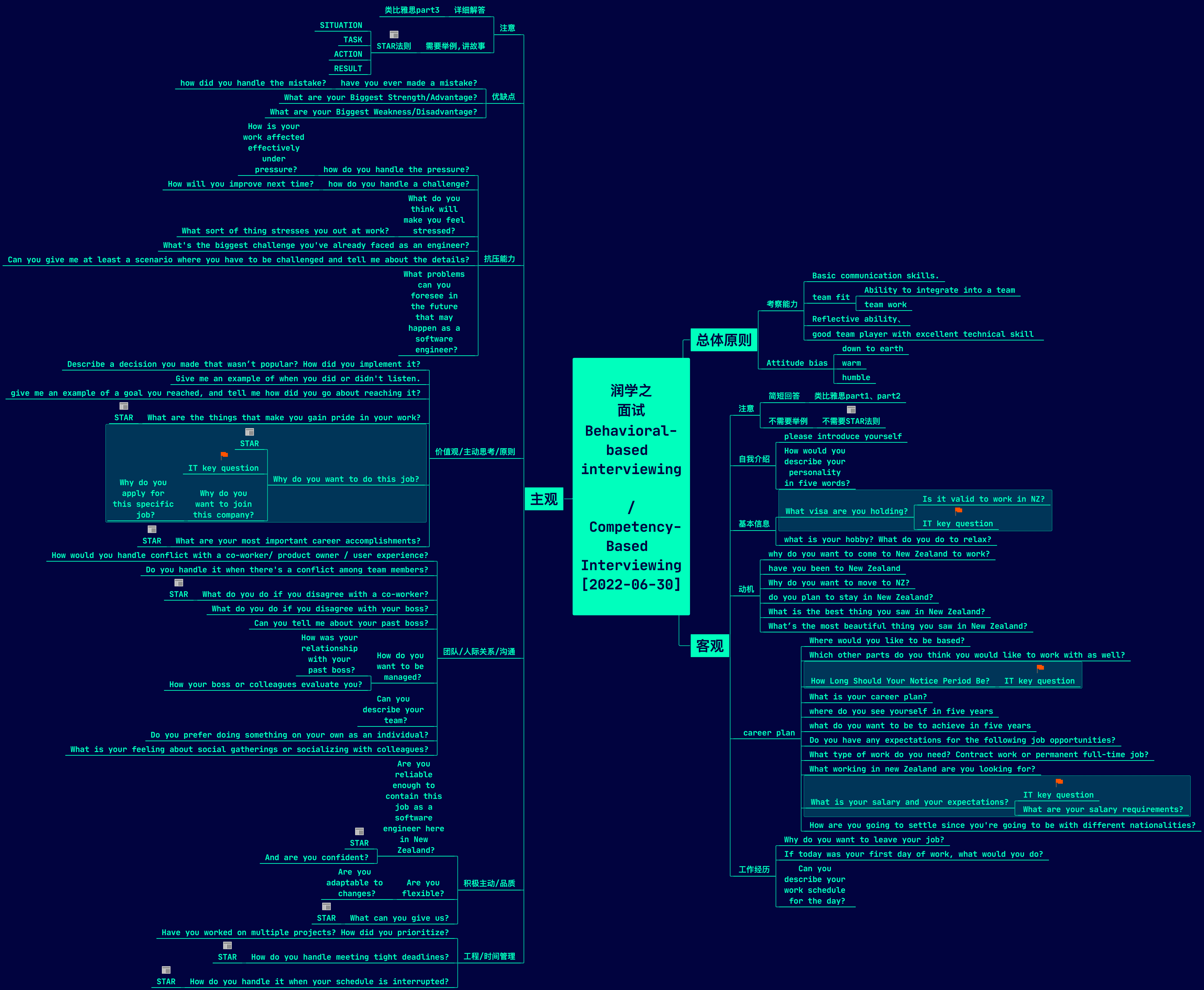 mindmap_of_Behavioral_based_interviewing_Competency_Based.png