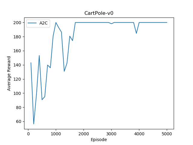 CartPole-v0_a2c.png