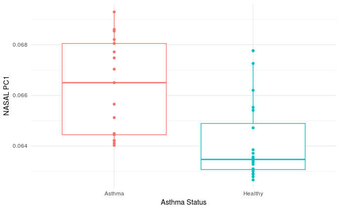 nasal_pc1_asthma status.png