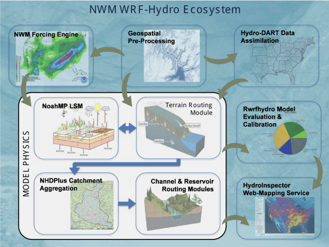 WRF-Hydro-Eco.png