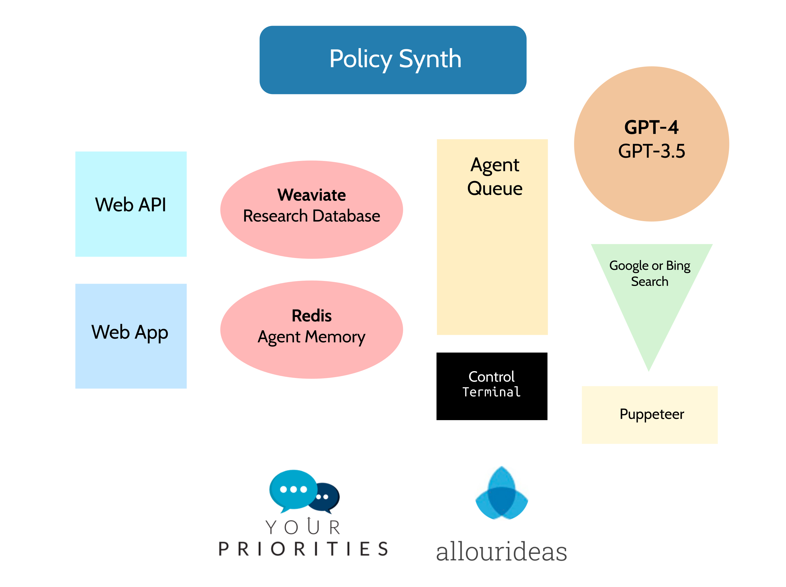 Policy Synth Architecture