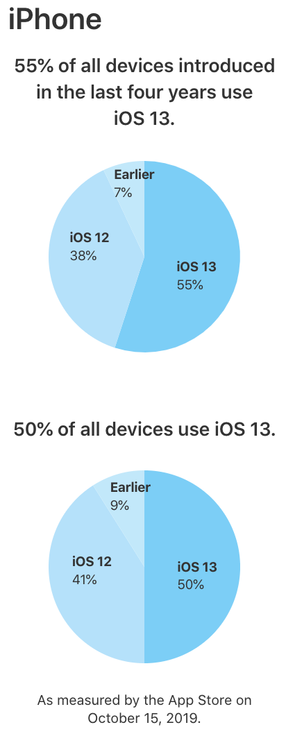 AppStoreOSMeasured_20191015.png