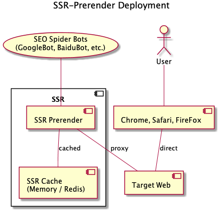 SSR-Prerender Deployment