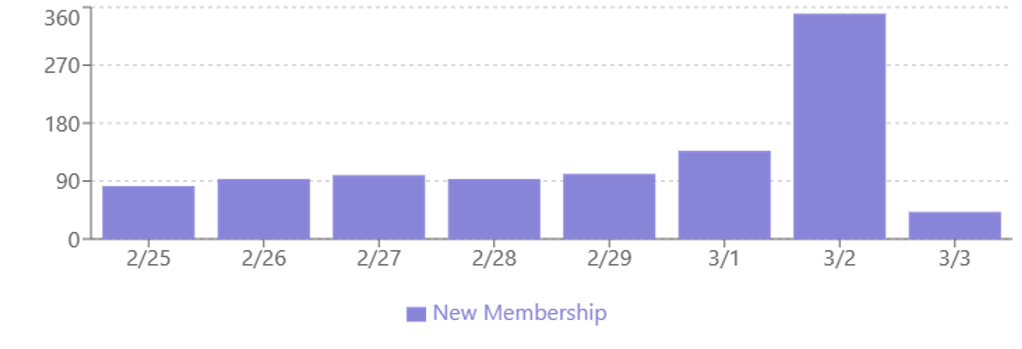 3 memberships