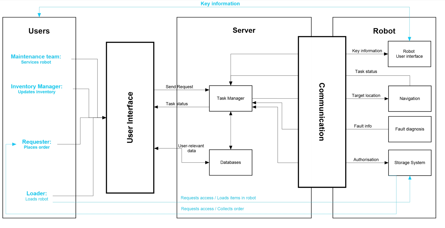 High level system breakdown