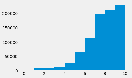 Rating Histogram with Bin of 10