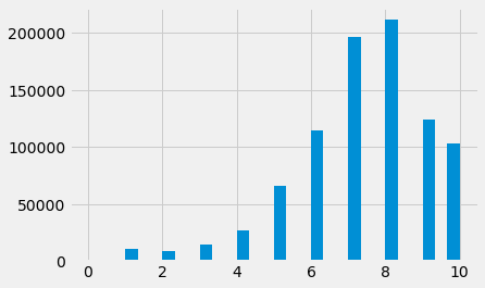 Rating Histogram with Bin of 30