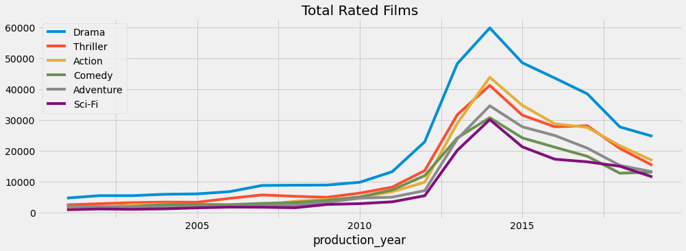 2-year moving average plot for total rated films