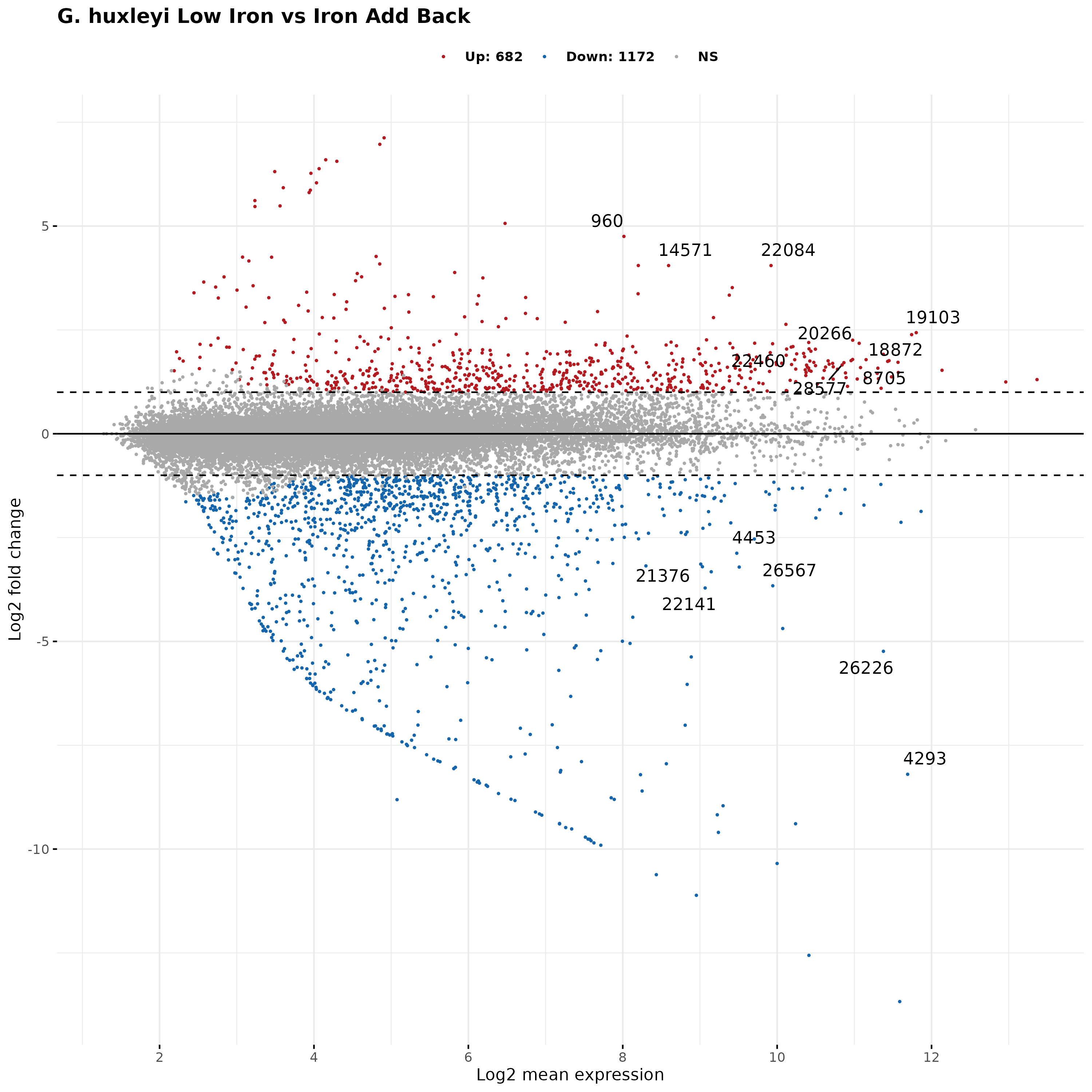 G. huxleyi Low Iron vs Iron Add Back.png