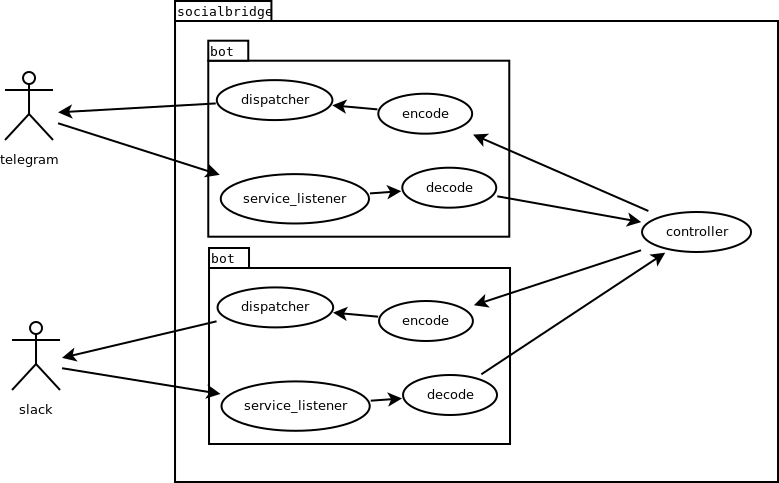 social_bridge_diagram.png