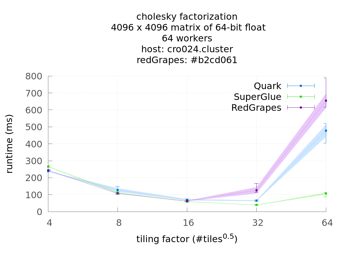 bench_cholesky_w64_m4096.png