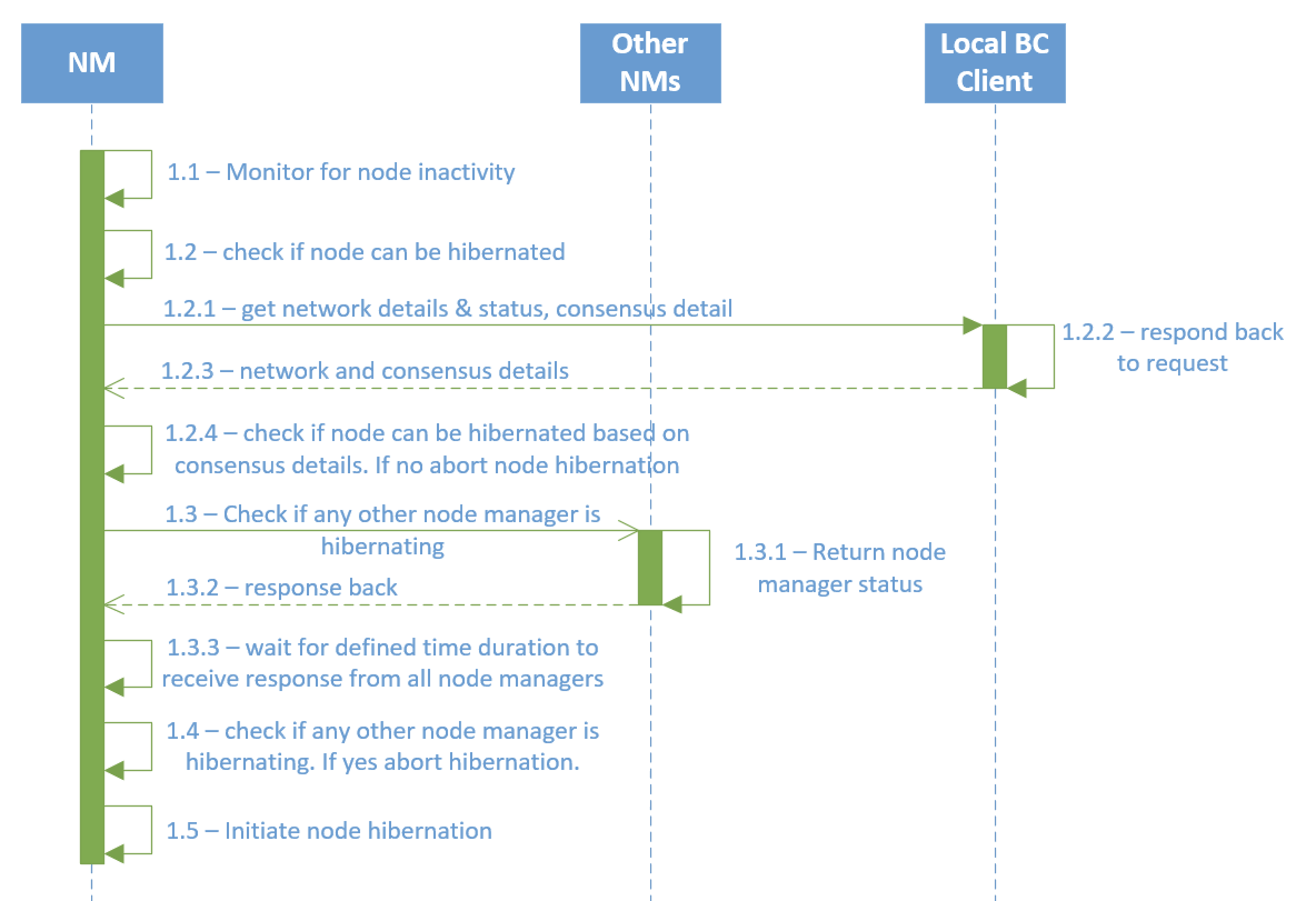 node-hibernation-flow.jpg