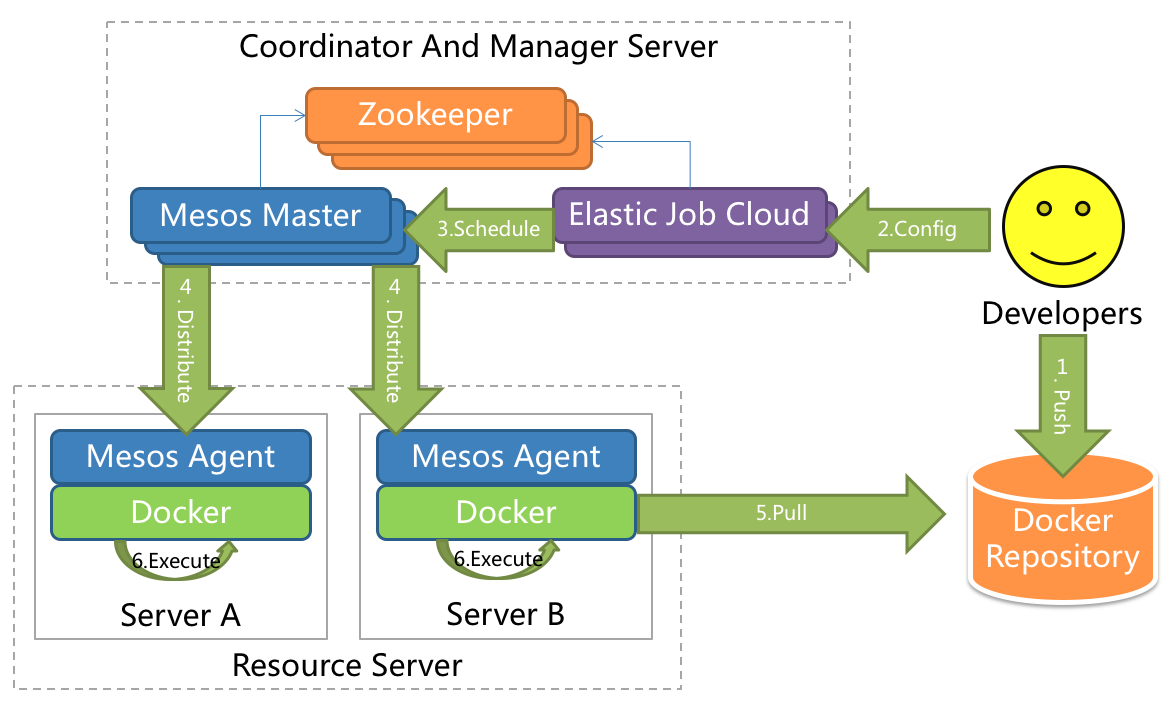 elastic_job_cloud.png
