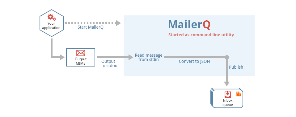 mailerq-mime-output-stdout.png