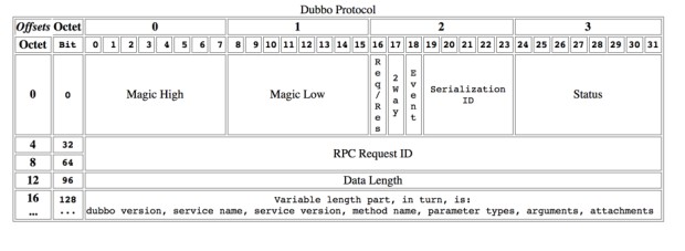 dubbo_protocol_header