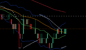 Chart met indicatoren