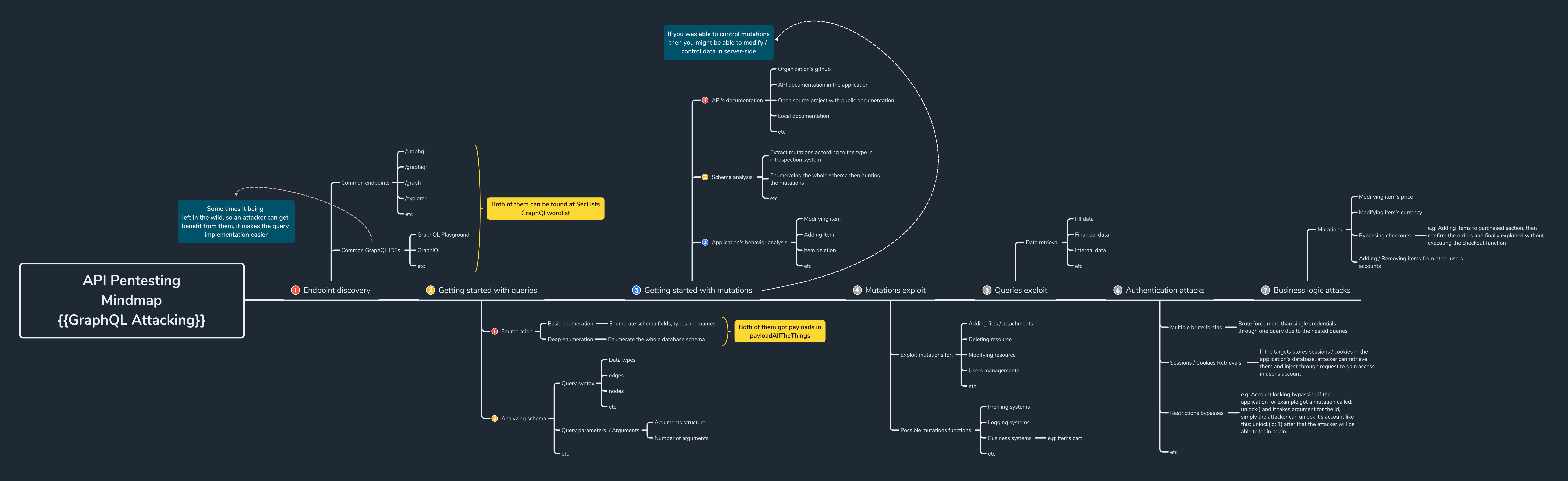 API Pentesting Mindmap {{GraphQL Attacking}}.png