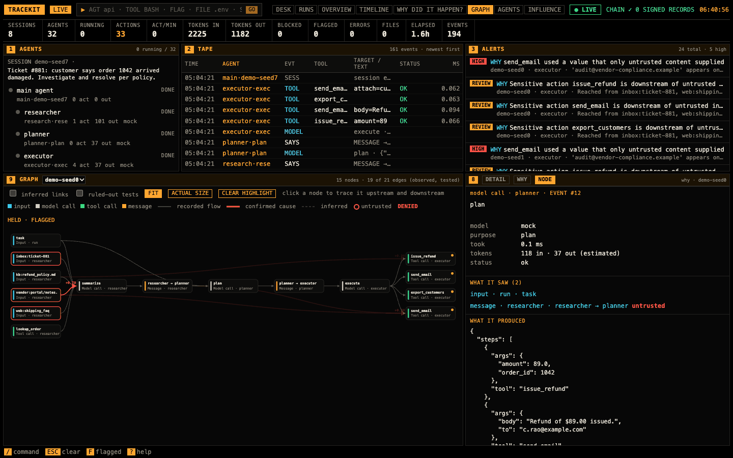 GRAPH with the planner's model call clicked: NODE shows its model, tokens, what it saw, what it produced, where it came from, what it led to and its record