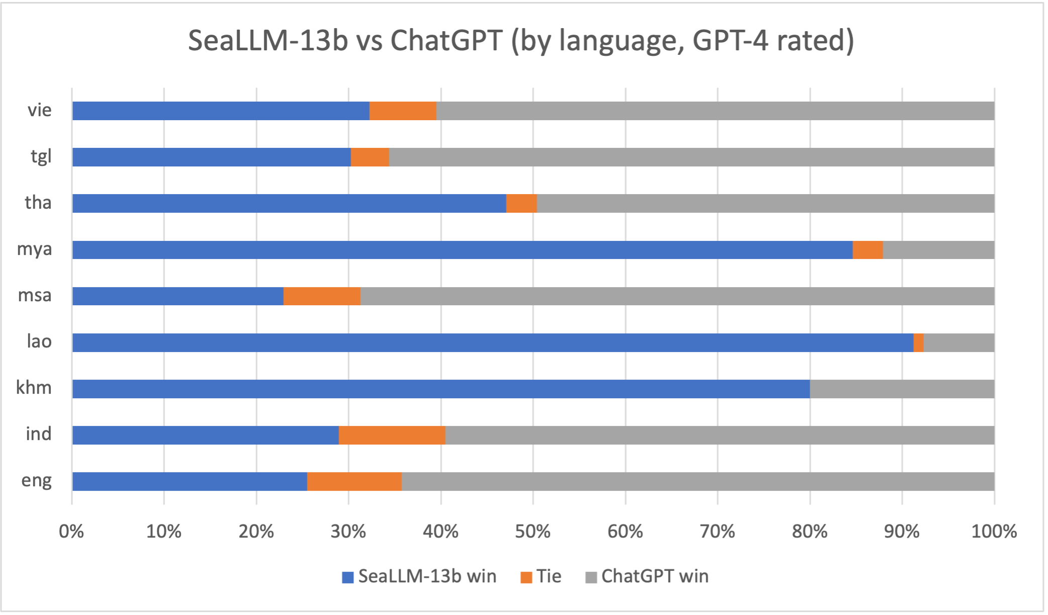 seallm10l_vs_chatgpt_by_lang.png