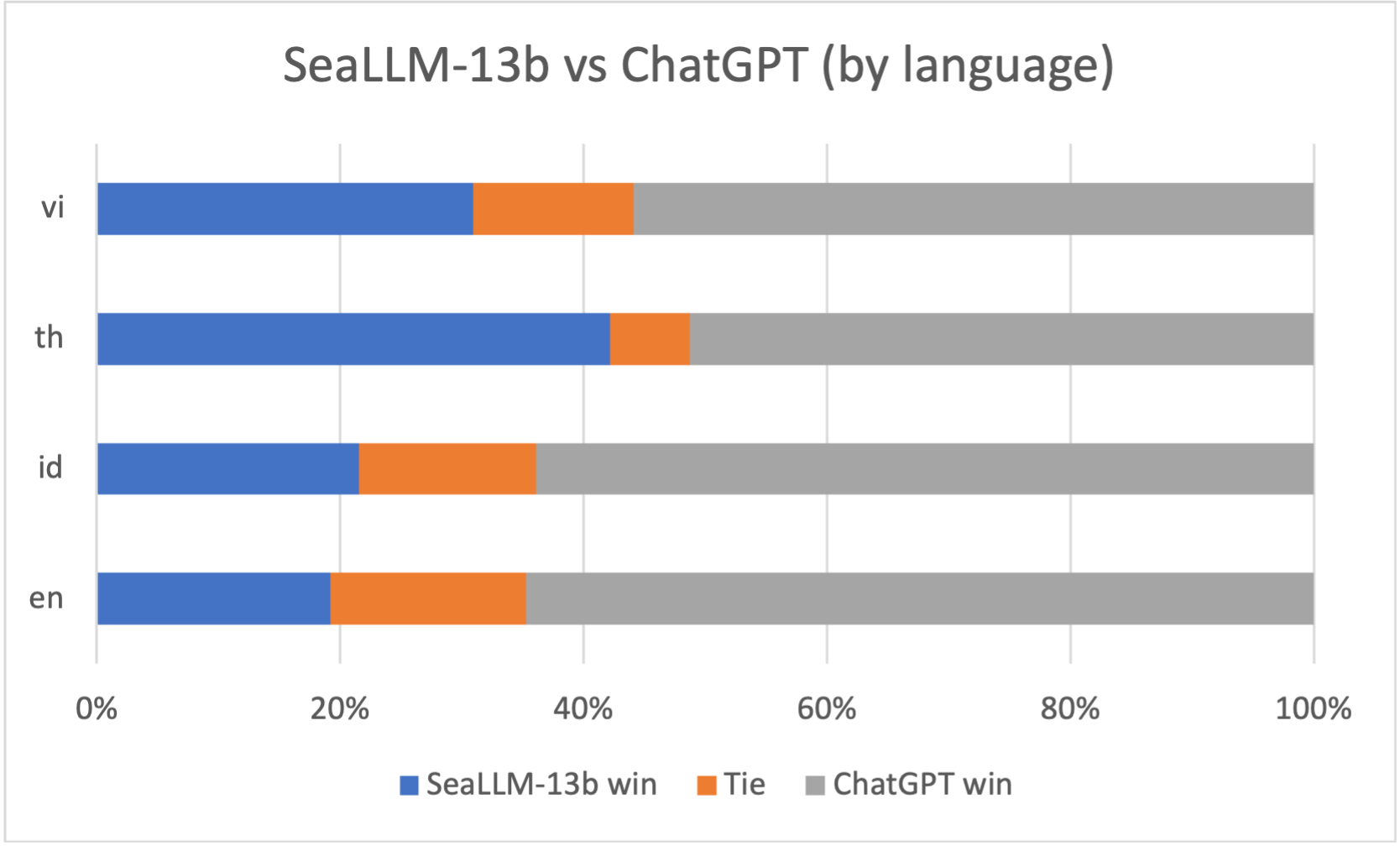 seallm_vs_chatgpt_by_lang.png