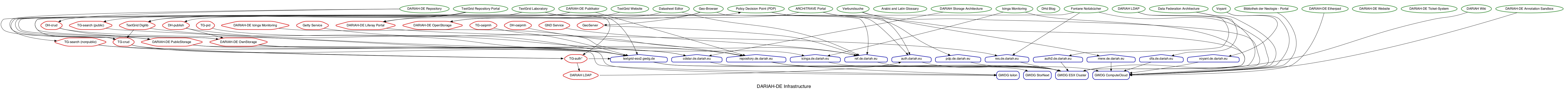 dariah_infrastructure.gv.png