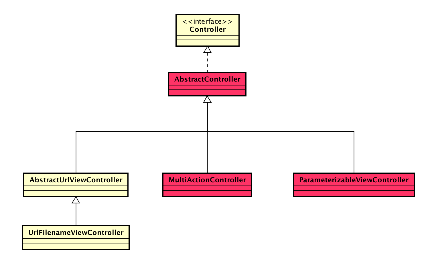 Componentes Controller