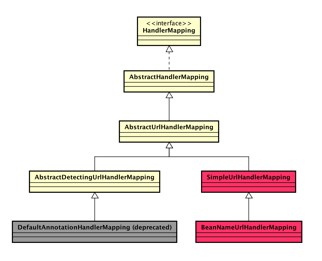 Handler Mappings