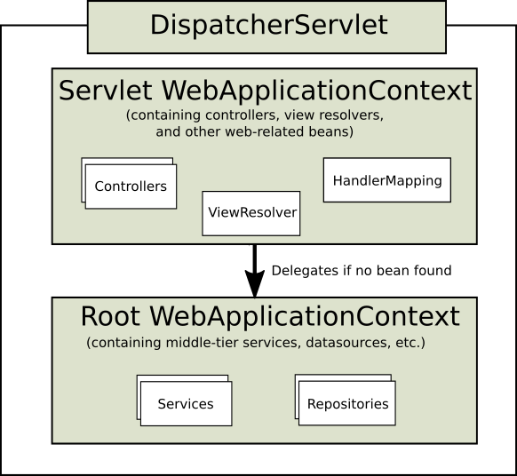 Típica hierarquia de contexto no Spring Web MVC Framework