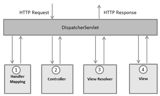 Fluxo de processamento de requisição no Spring Web MVC Framework