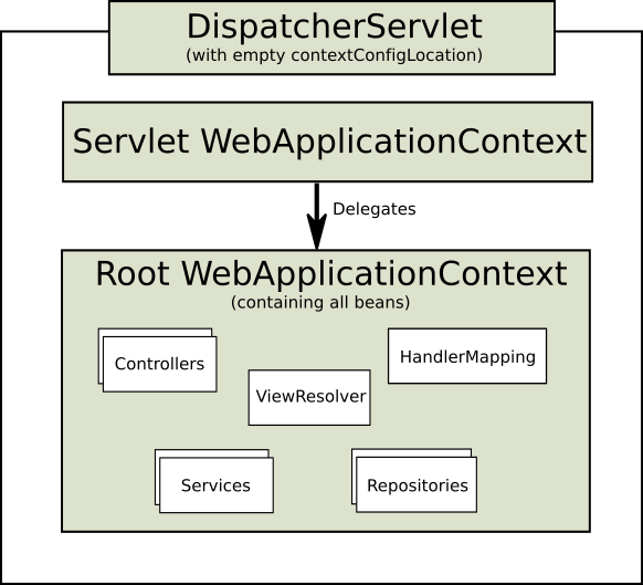 Contexto raíz único no Spring Web MVC Framework