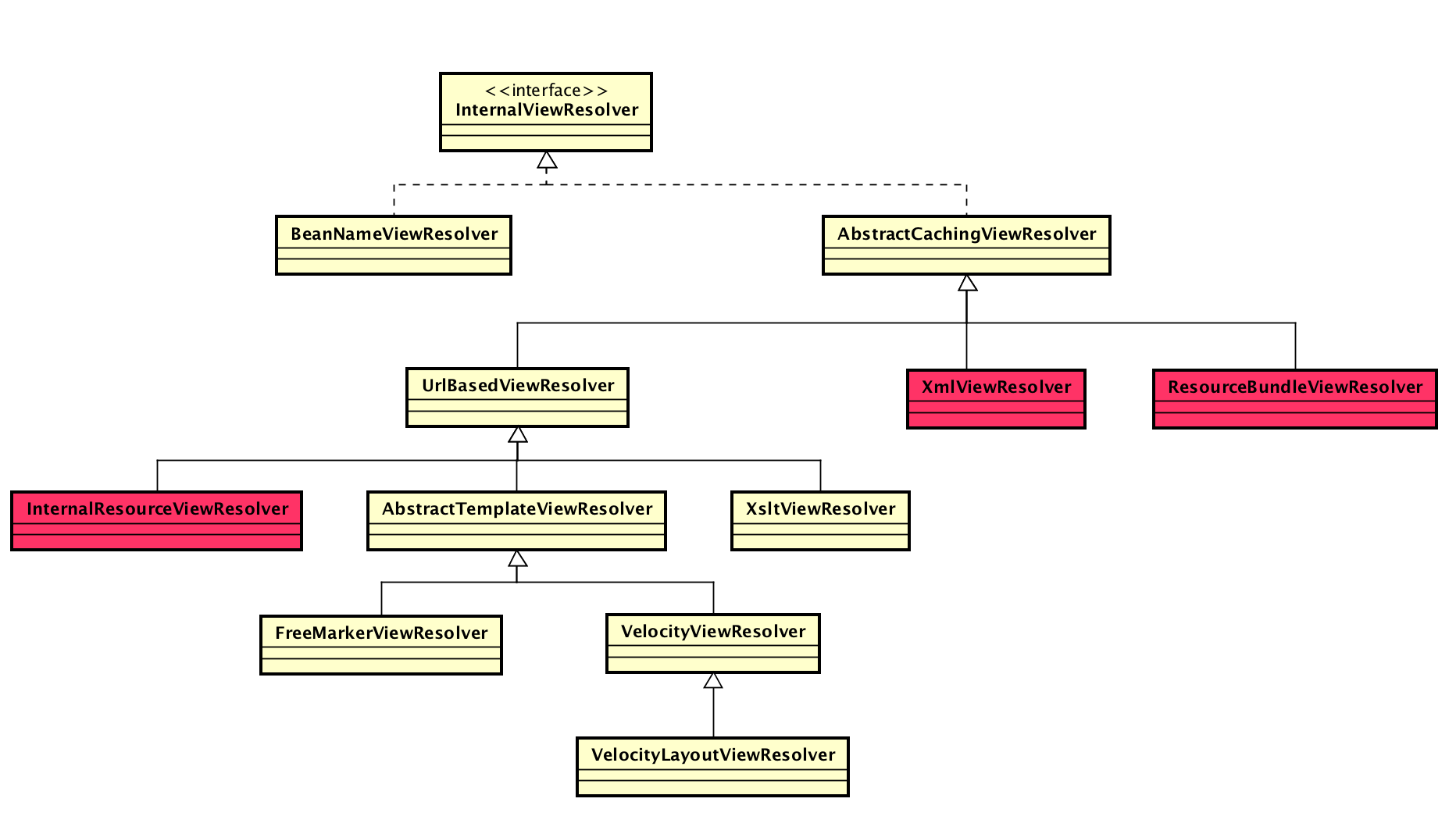 View resolvers