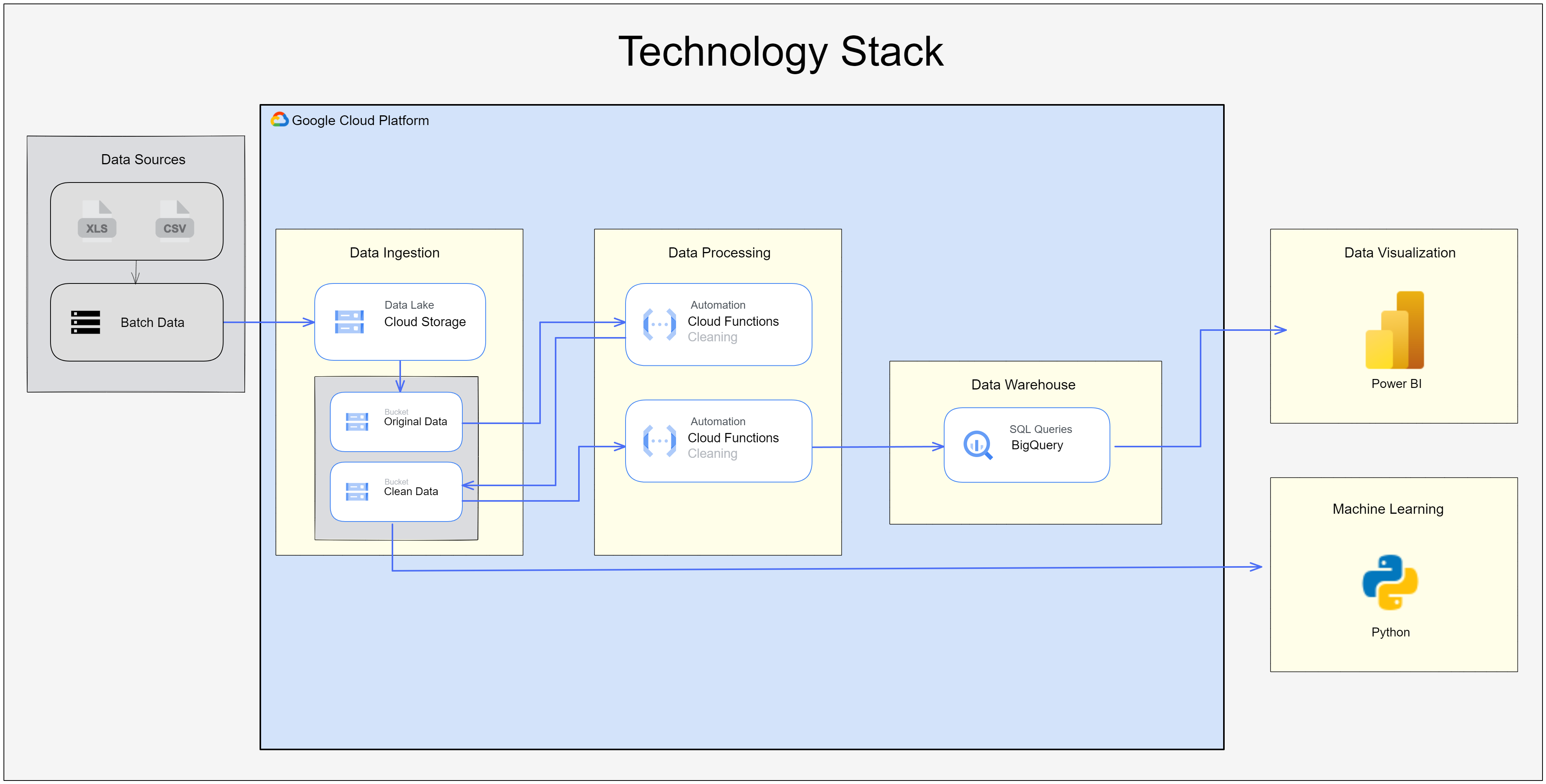 Workflow_Google_Cloud.png