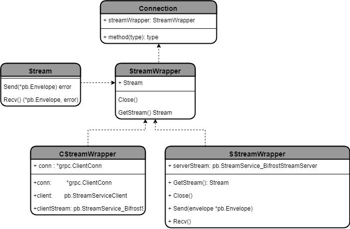 BifrostDataStructure.png