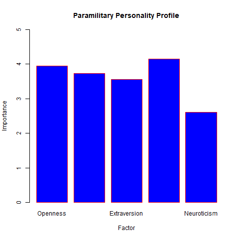 S1 Fig. Paramilitary Personality Profile.png