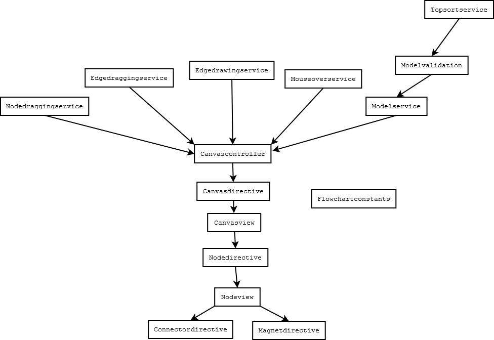 ngFlowchartDependency.png