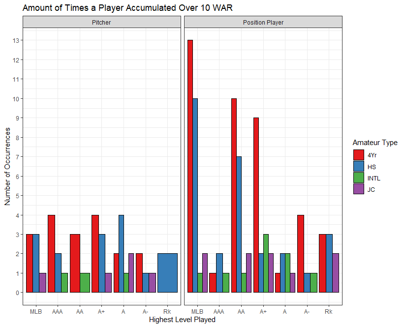 Amount of Times a Player Accumulated Over 10 WAR.png