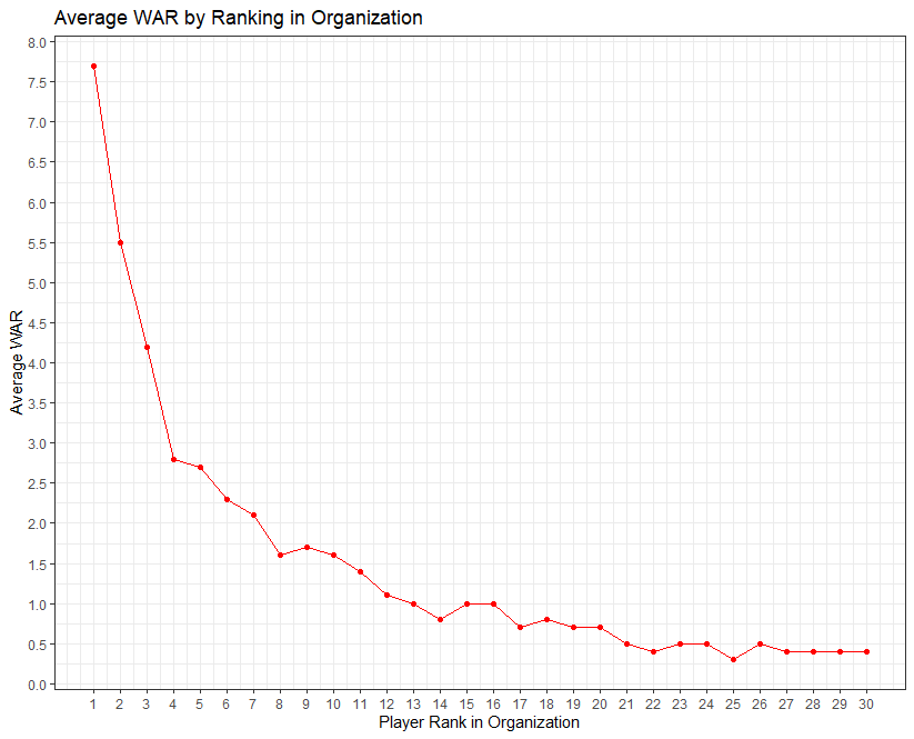 Average WAR by Ranking in Organization.png