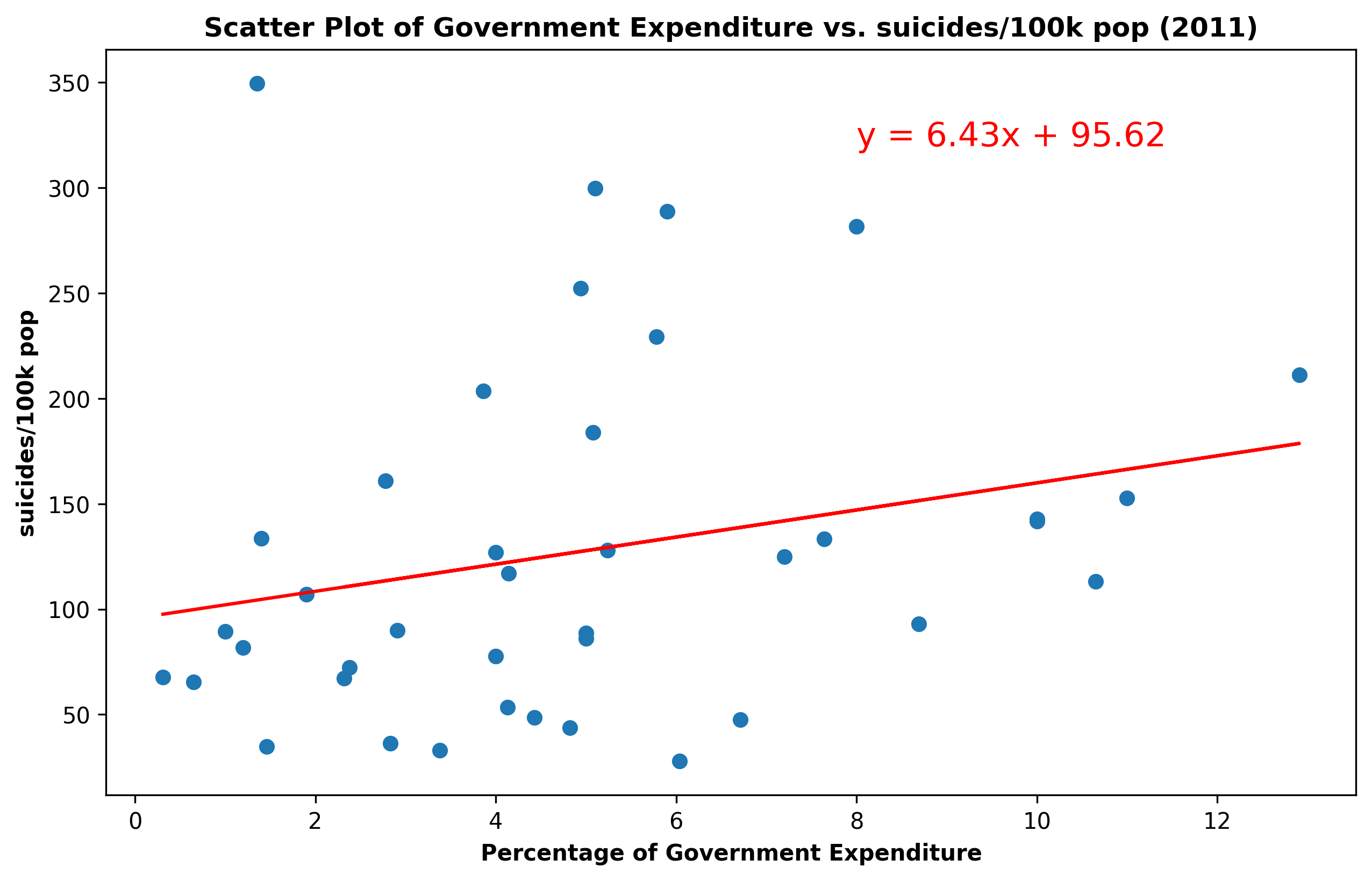 suicides_per_100K_vs_Government_Expenditure.png