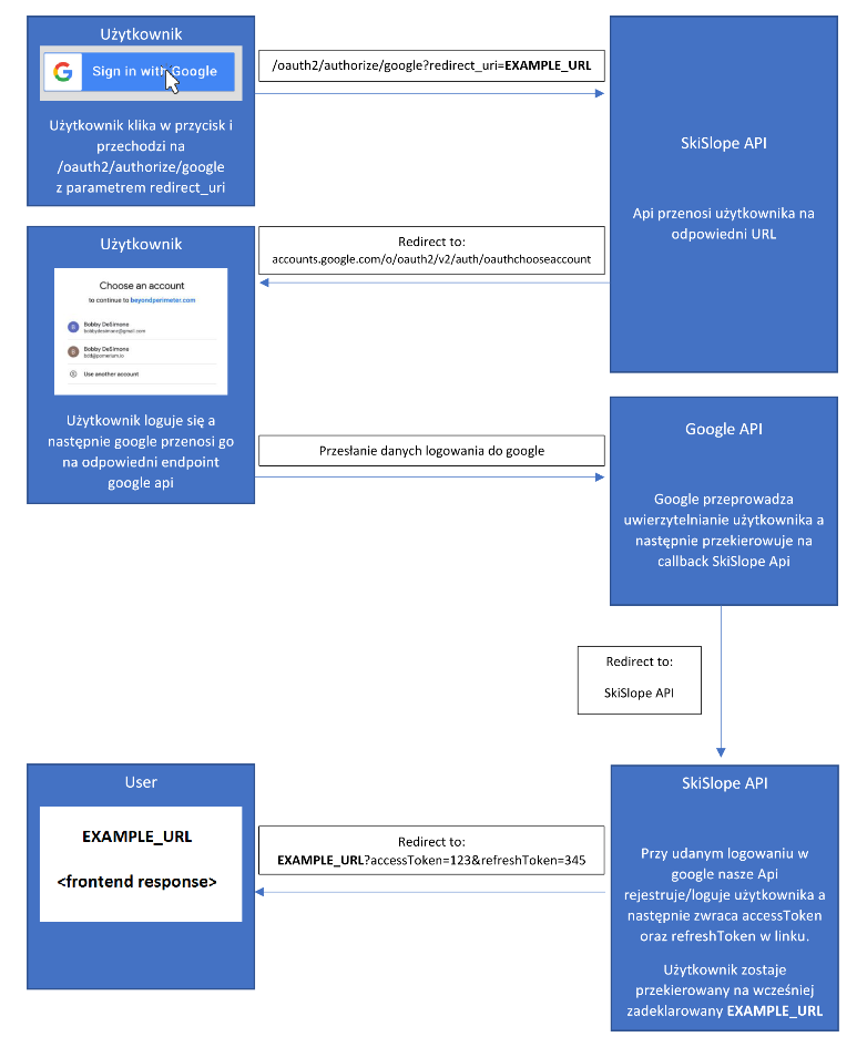 GoogleAuthenticationFlow.png