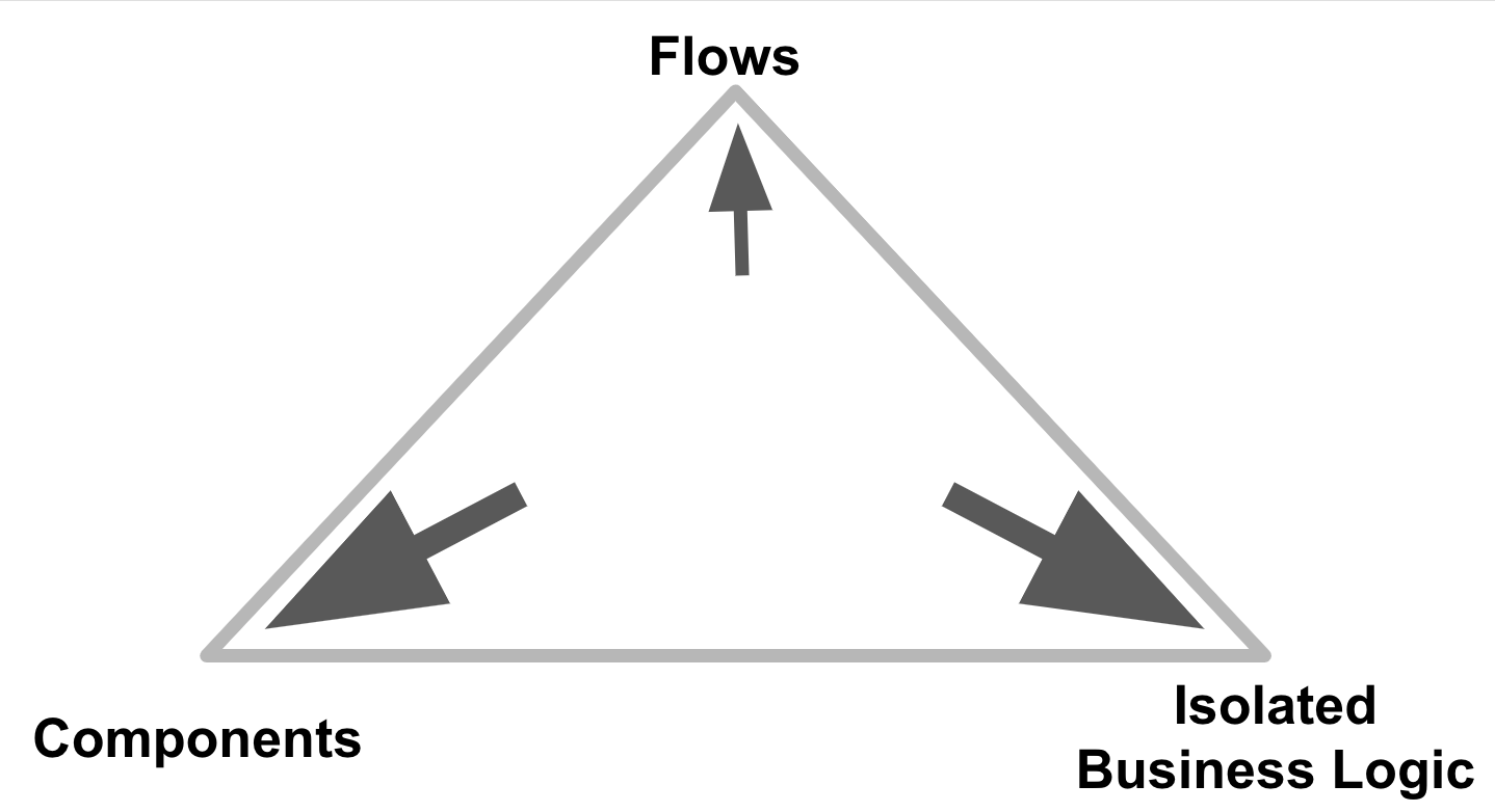 Pyramid with flows at the top and a small arrow pointed to it. Components and isolated business logic are the bottom with larger arrows pointing to them.