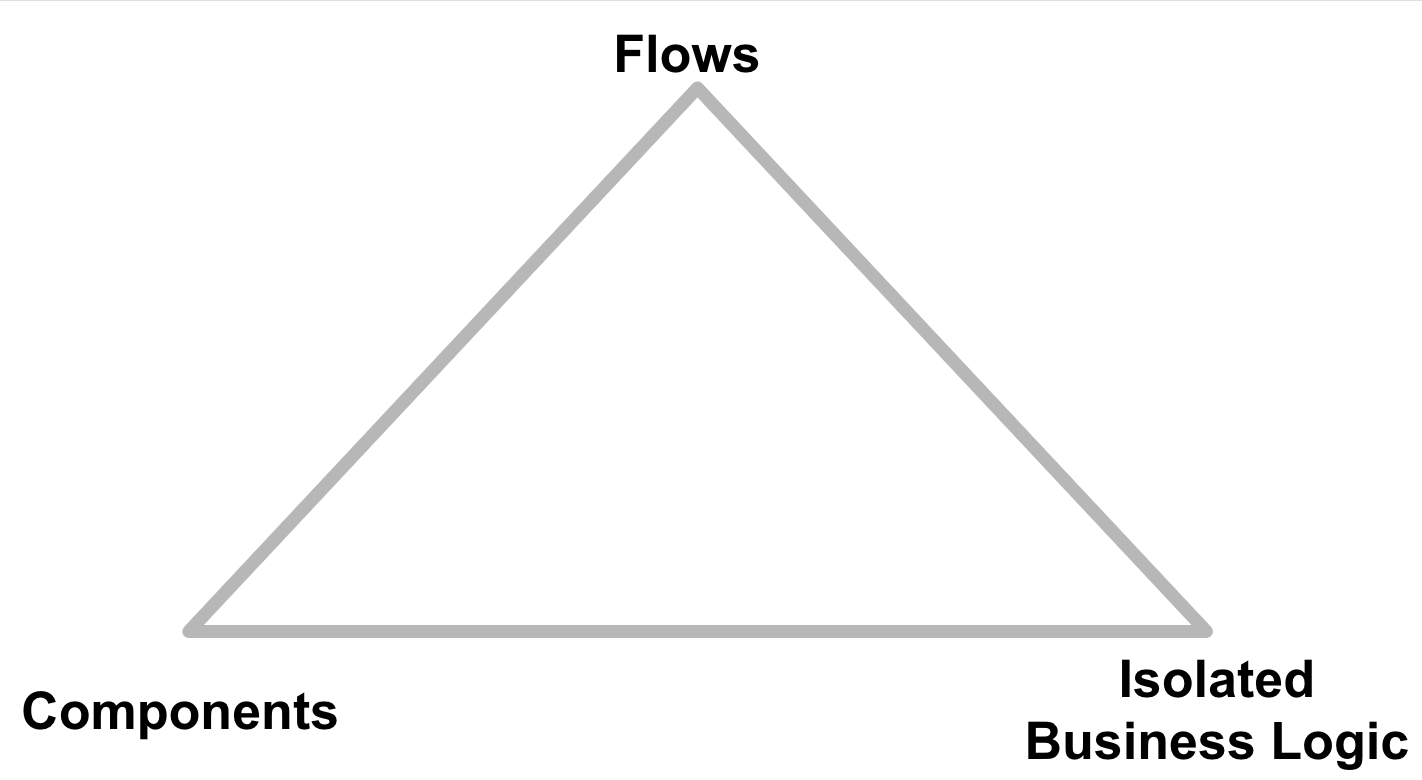 Pyramid with flows at the top, components and isolated business logic at the bottom