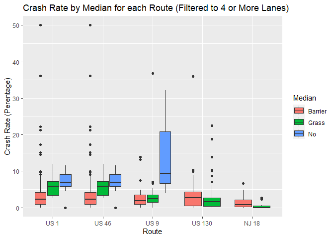 Crash Rate by Median for each Route (Filtered to 4 or More Lanes)-1.png